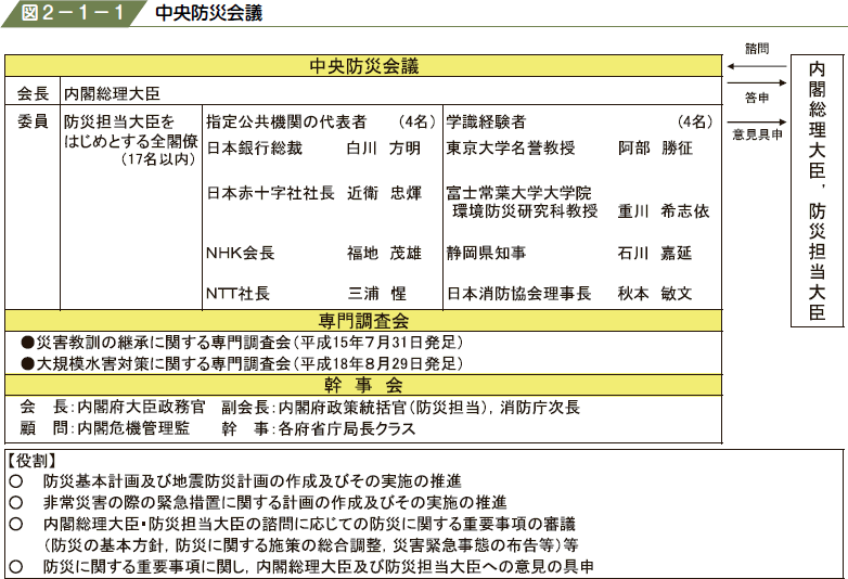 図２−１−１ 中央防災会議