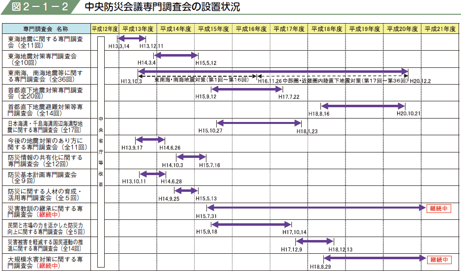 図２−１−２ 中央防災会議専門調査会の設置状況