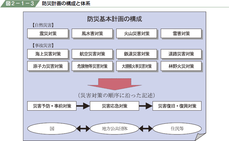図２−１−３ 防災計画の構成と体系