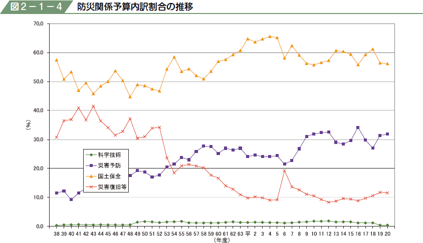 図２−１−４ 防災関係予算内訳割合の推移