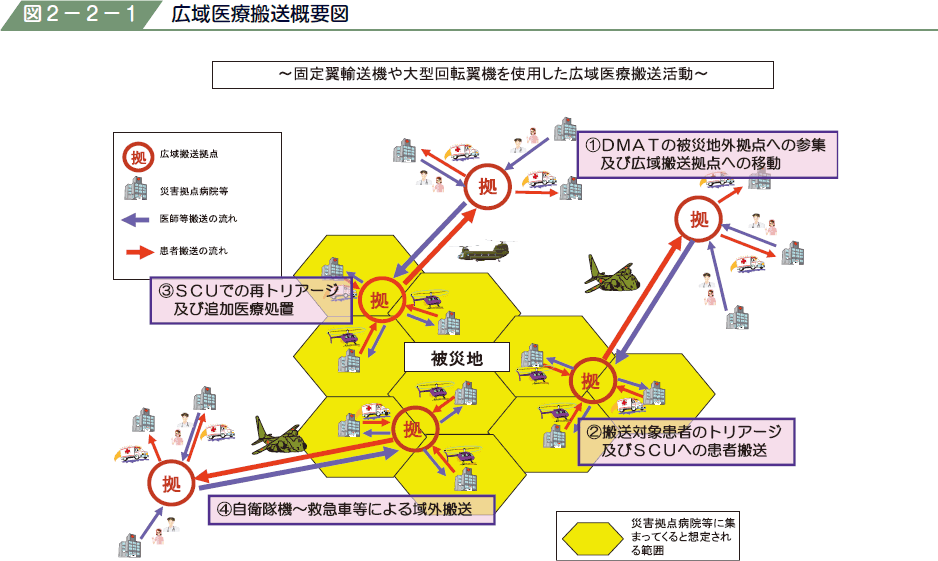 図２−２−１ 広域医療搬送概要図