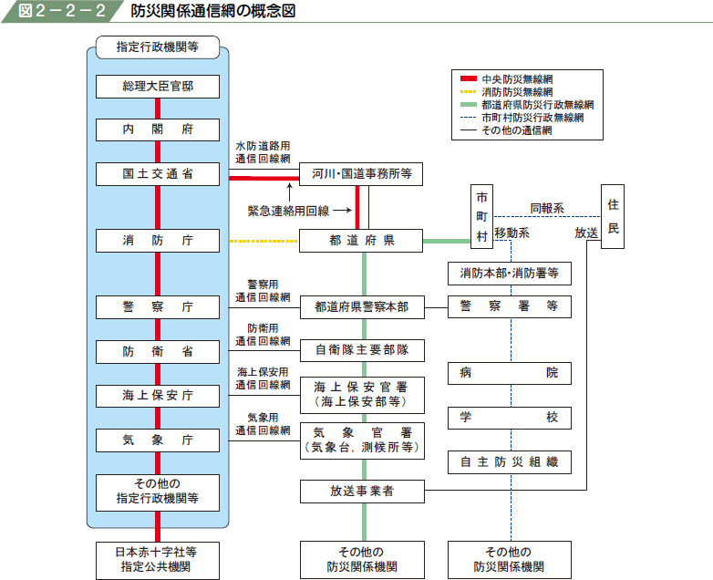 図２−２−２ 防災関係通信網の概念図