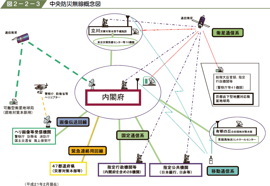 図２−２−３ 中央防災無線概念図