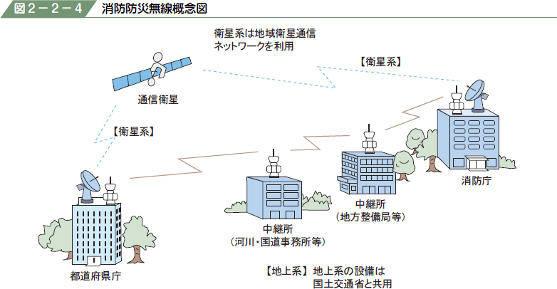 図２−２−４ 消防防災無線概念図