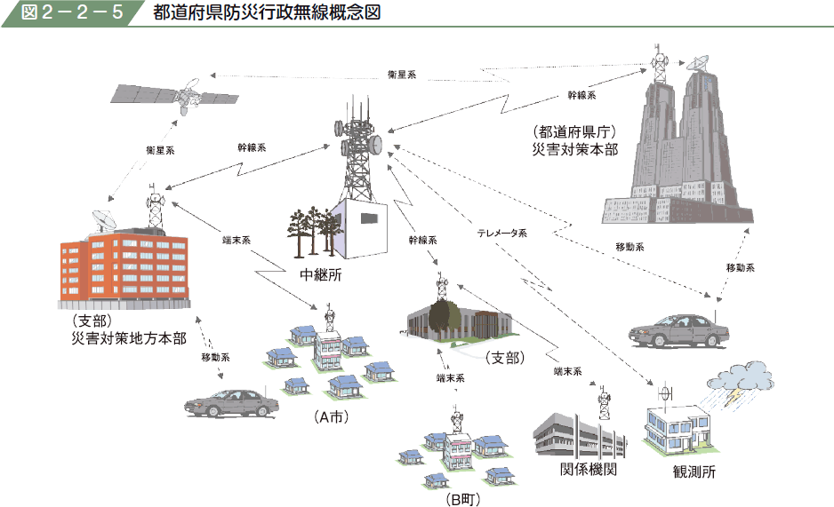 図２−２−５ 都道府県防災行政無線概念図