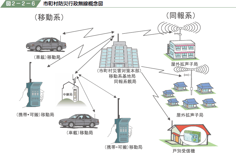 図２−２−６ 市町村防災行政無線概念図