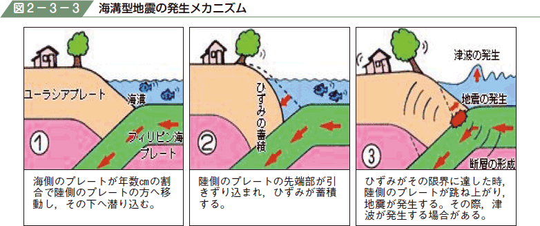 図２−３−３ 海溝型地震の発生メカニズム