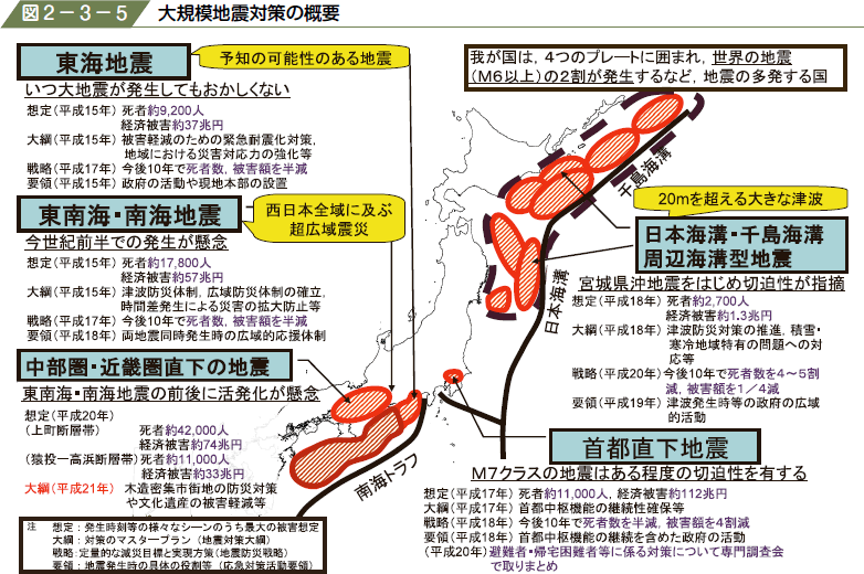 図２−３−５ 大規模地震対策の概要