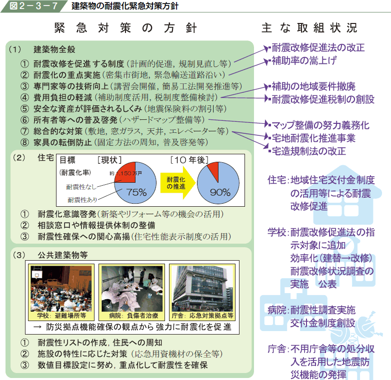 図２−３−７ 建築物の耐震化緊急対策方針