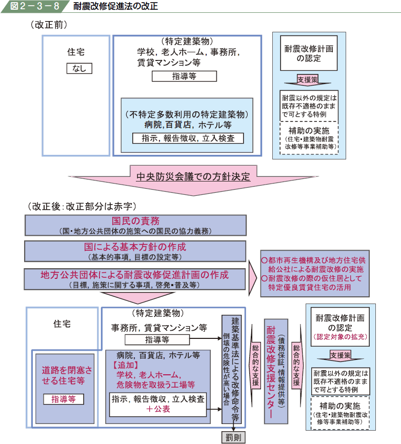 図２−３−８ 耐震改修促進法の改正