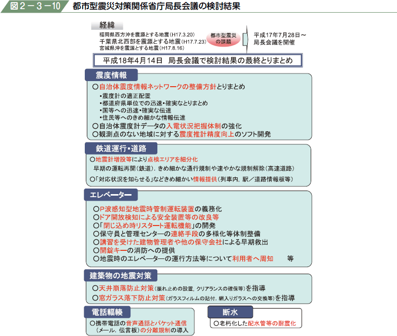 図２−３−１０ 都市型震災対策関係省庁局長会議の検討結果