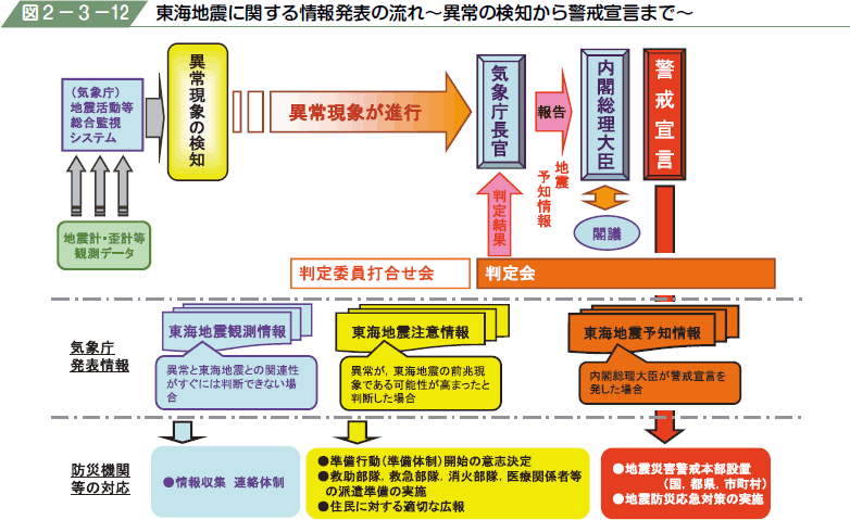 図２−３−１２ 東海地震に関する情報発表の流れ〜異常の検知から警戒宣言まで〜