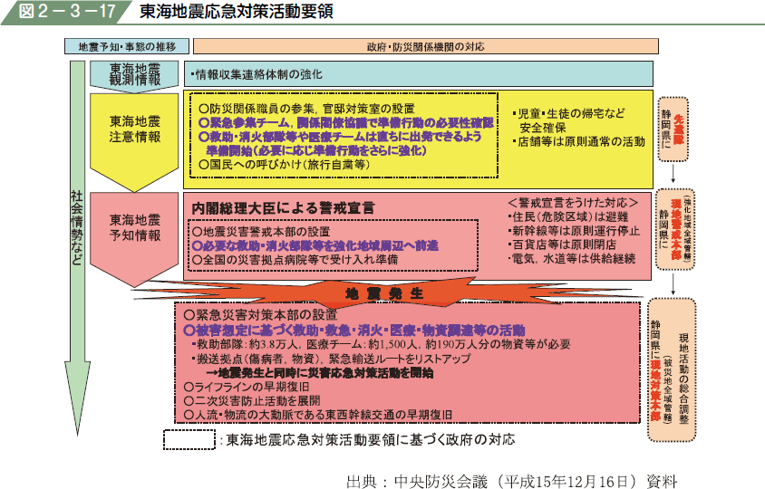 図２−３−１７ 東海地震応急対策活動要領