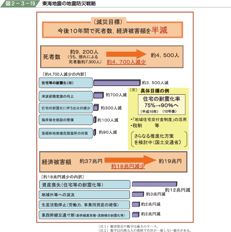 図２−３−１９ 東海地震の地震防災戦略