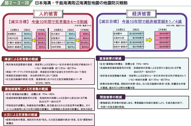 図２−３−２８ 日本海溝・千島海溝周辺海溝型地震の地震防災戦略