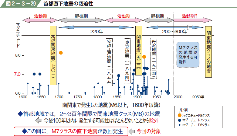 図２−３−２９ 首都直下地震の切迫性