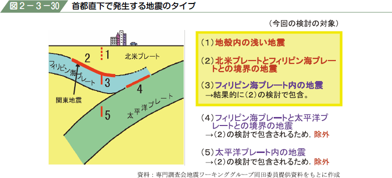 図２−３−３０ 首都直下で発生する地震のタイプ