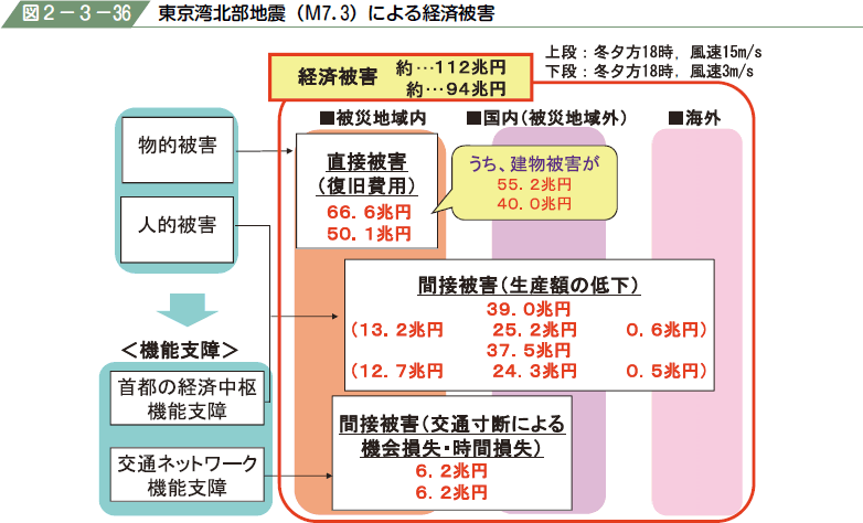 図２−３−３６ 東京湾北部地震（Ｍ７．３）による経済被害