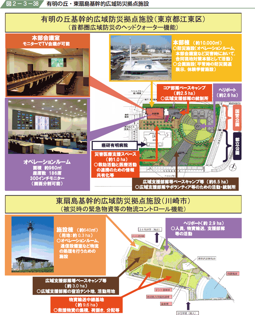 図２−３−３８ 有明の丘・東扇島基幹的広域防災拠点施設