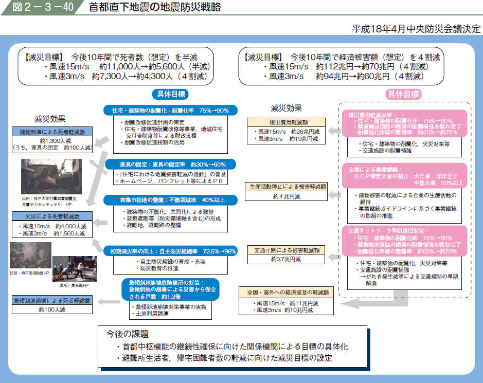 図２−３−４０ 首都直下地震の地震防災戦略