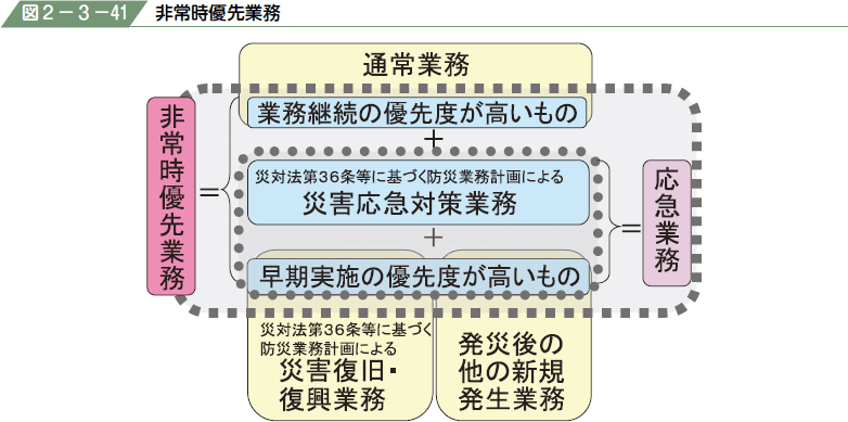 図２−３−４１ 非常時優先業務