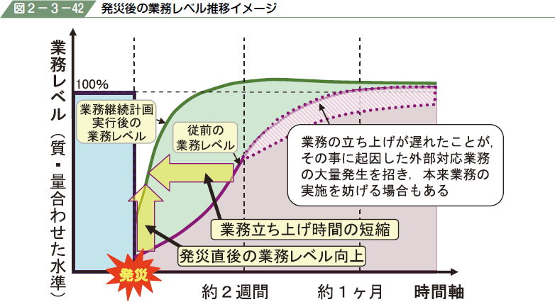 図２−３−４２ 発災後の業務レベル推移イメージ