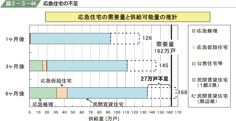 図２−３−４４ 応急住宅の不足