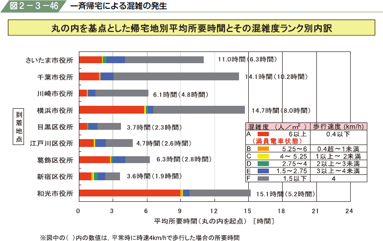 図２−３−４６ 一斉帰宅による混雑の発生