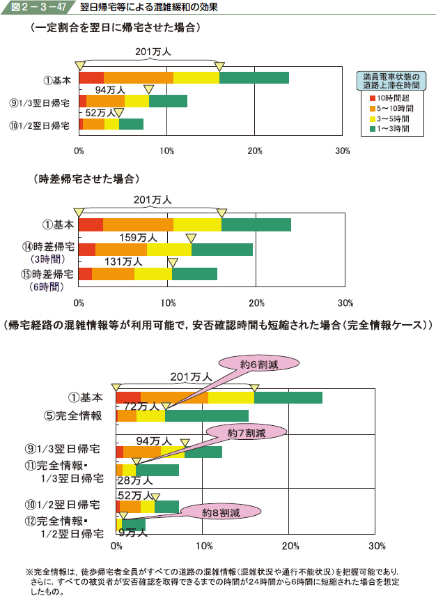 図２−３−４７ 翌日帰宅等による混雑緩和の効果