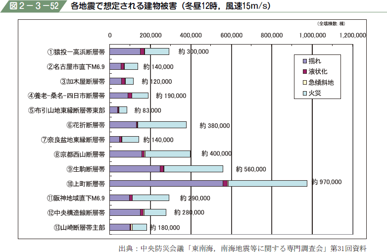 図２−３−５２ 各地震で想定される建物被害（冬昼１２時，風速１５m/s）