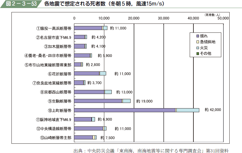 図２−３−５３ 各地震で想定される死者数（冬朝５時，風速１５m/s）