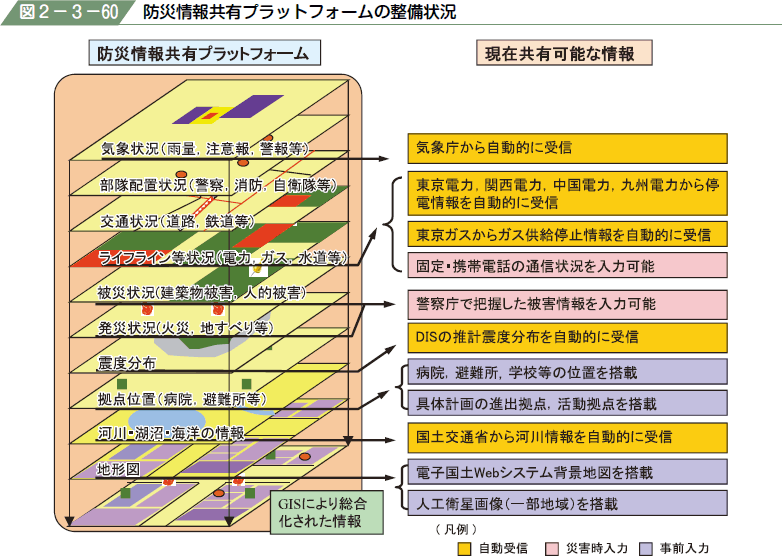 図２−３−６０ 防災情報共有プラットフォームの整備状況