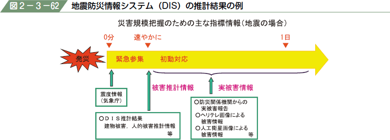 図２−３−６２ 地震防災情報システム（DIS）の推計結果の例
