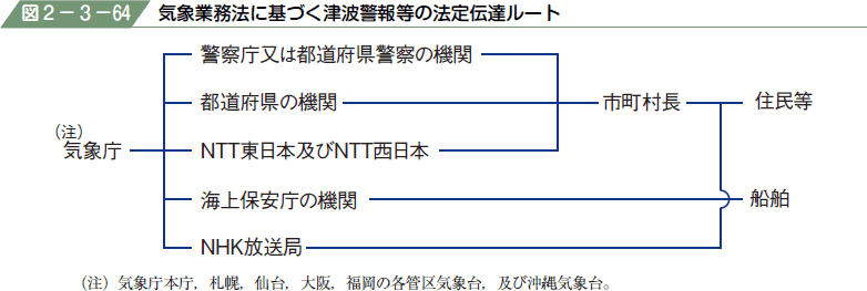 図２−３−６４ 気象業務法に基づく津波警報等の法定伝達ルート