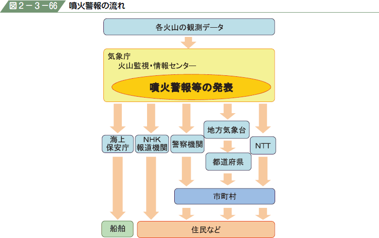 図２−３−６６ 噴火警報の流れ