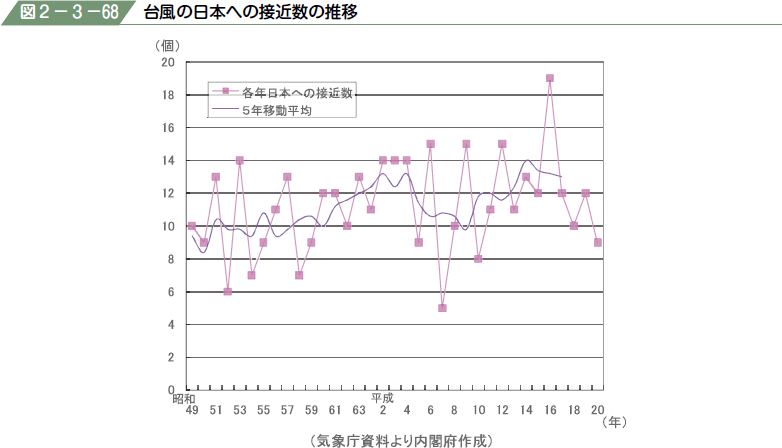 図２−３−６８ 台風の日本への接近数の推移