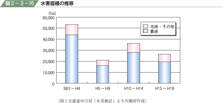 図２−３−７０ 水害面積の推移