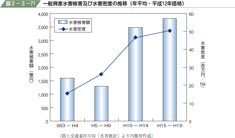 図２−３−７１ 一般資産水害被害及び水害密度の推移（年平均・平成１２年価格）