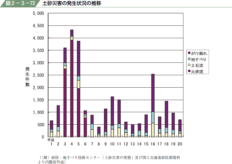 図２−３−７２ 土砂災害の発生状況の推移