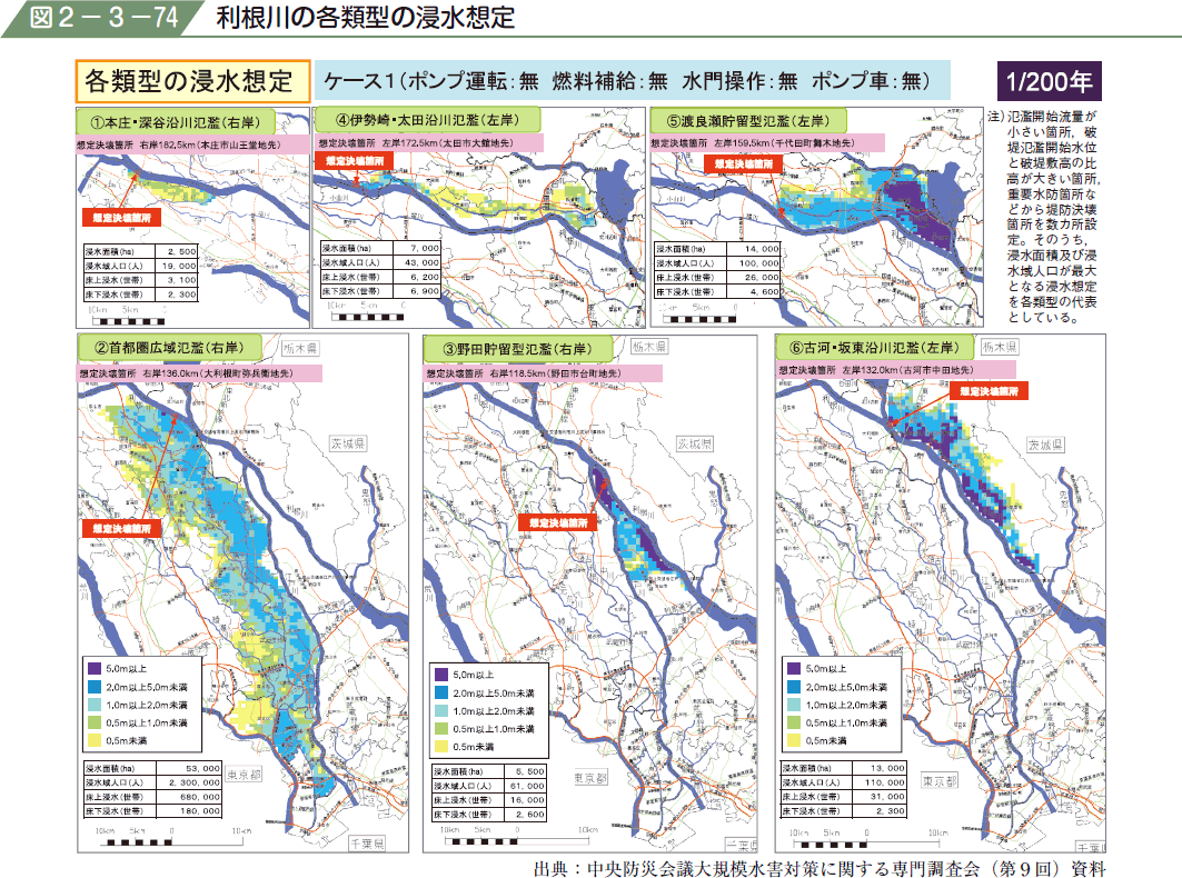 図２−３−７４ 利根川の各類型の浸水想定