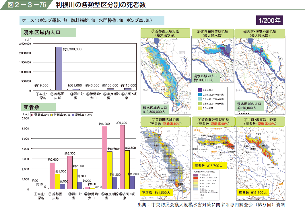 図２−３−７６ 利根川の各類型区分別の死者数