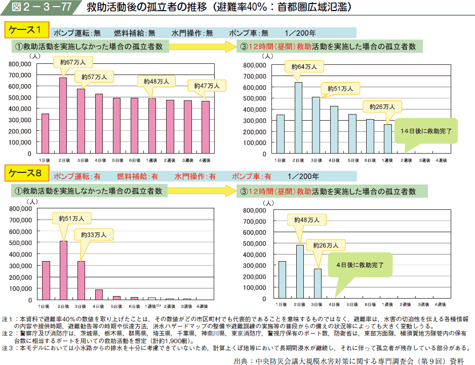 図２−３−７７ 救助活動後の孤立者の推移（避難率４０％：首都圏広域氾濫）