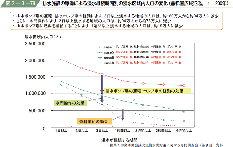 図２−３−７８ 排水施設の稼働による浸水継続時間別の浸水区域内人口の変化（首都圏広域氾濫，１／２００年）