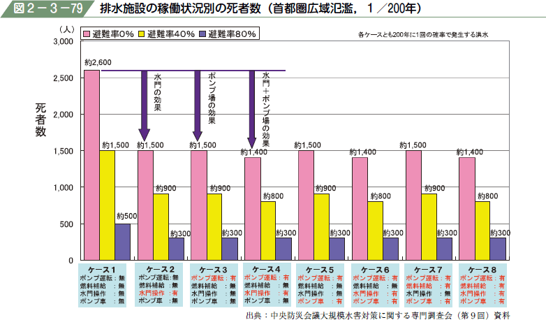 図２−３−７９ 排水施設の稼働状況別の死者数（首都圏広域氾濫，１／２００年）