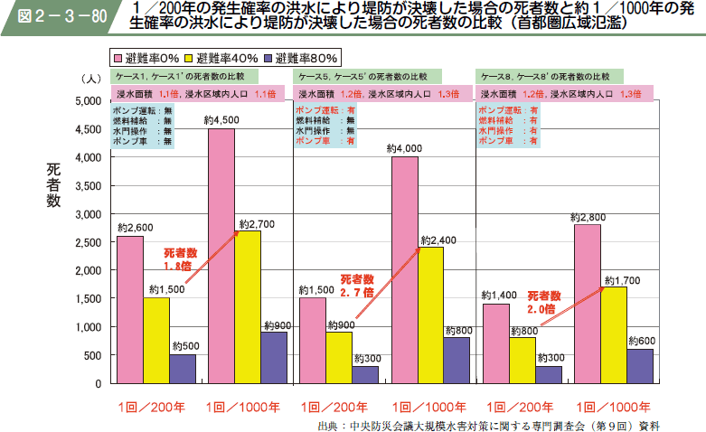 図２−３−８０ １／２００年の発生確率の洪水により堤防が決壊した場合の死者数と約１／１０００年の発生確率の洪水により堤防が決壊した場合の死者数の比較（首都圏広域氾濫）