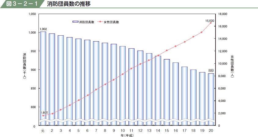 図３−２−１ 消防団員数の推移