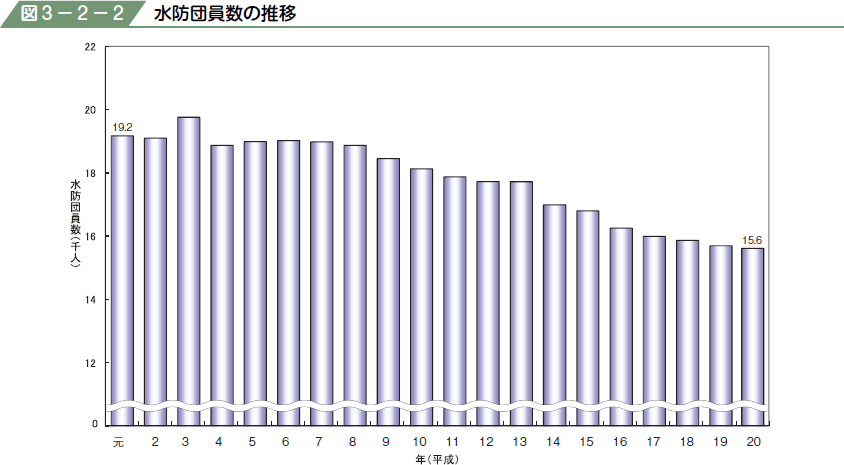 図３−２−２ 水防団員数の推移