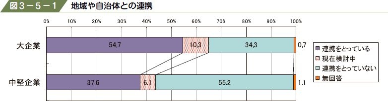 図３−５−１ 地域や自治体との連携