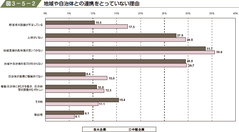 図３−５−２ 地域や自治体との連携をとっていない理由