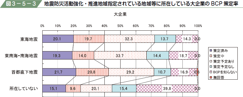 図３−５−３ 地震防災活動強化・推進地域指定されている地域等に所在している大企業のBCP 策定率